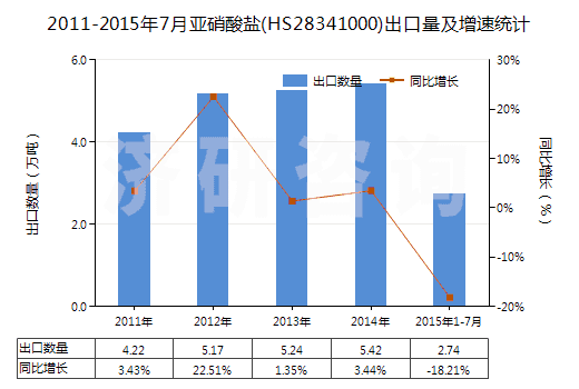 2011-2015年7月亞硝酸鹽(HS28341000)出口量及增速統(tǒng)計